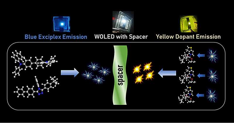 Achieving White OLEDs: The Impact of Spacer Layers on Exciplex Emission