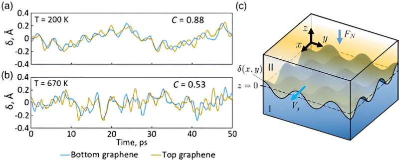 Superlubricity Explained: Scientists Uncover New Laws of Ultra-Low Friction