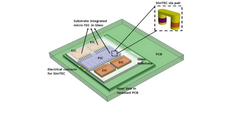 Thermal Stabilization in Photonic Packaging: A Research Overview