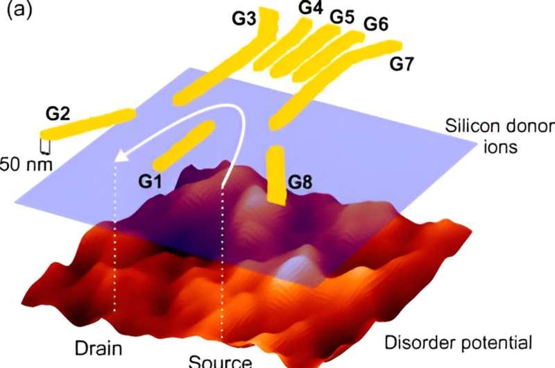 Machine Learning Improves Quantum Device Performance: Bridging Reality & Simulation