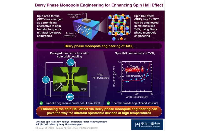 Berry Phase Monopole Engineering for High-Temperature Spintronics