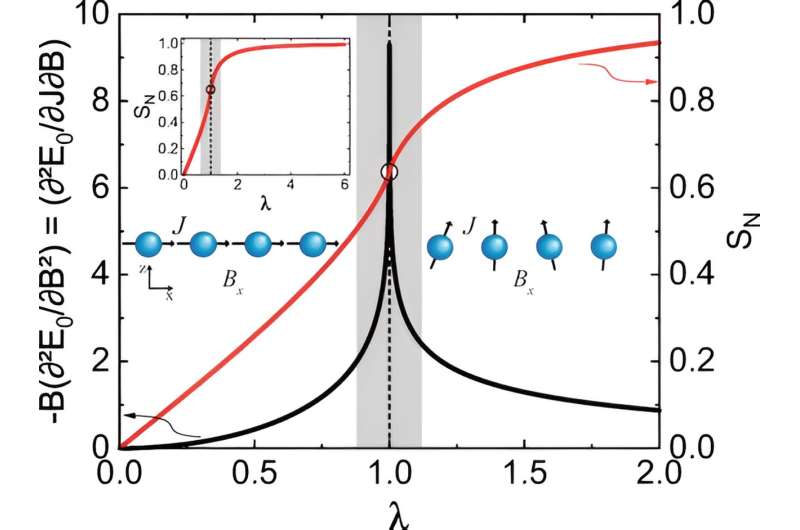 Understanding and Maximizing Quantum Entanglement: New Research