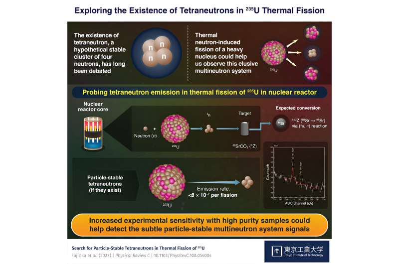 Tetraneutron Search via Thermal Fission: A Novel Investigation