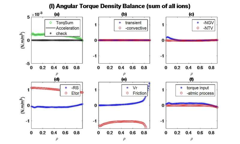 Advanced Code for Tokamak Plasma Rotation & Transport Analysis
