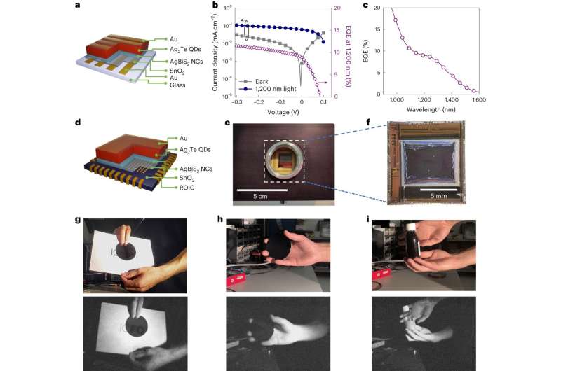 Non-Toxic Quantum Dots for Next-Gen CMOS Shortwave Infrared Image Sensors