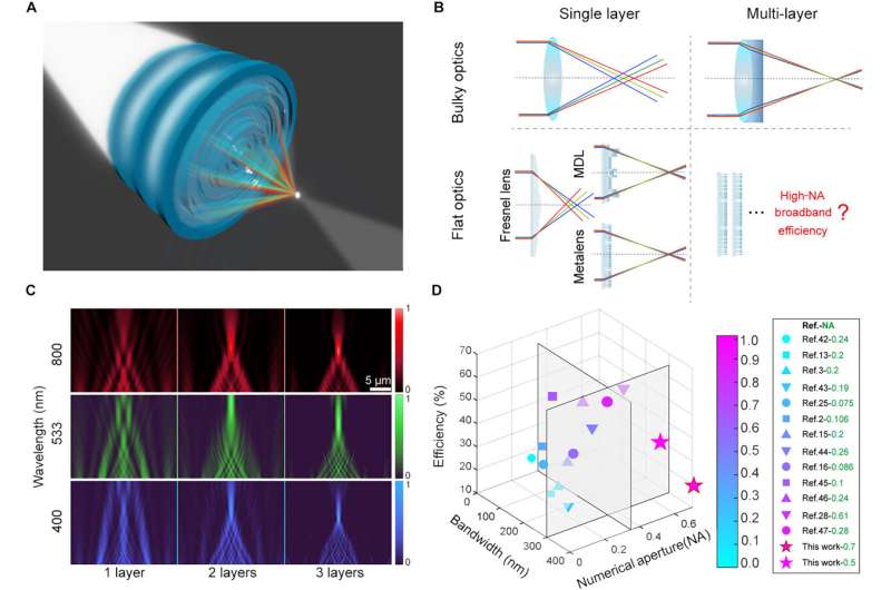 High-Performance Achromatic Lenses: 3D-Printed Multilayer Metalens Design