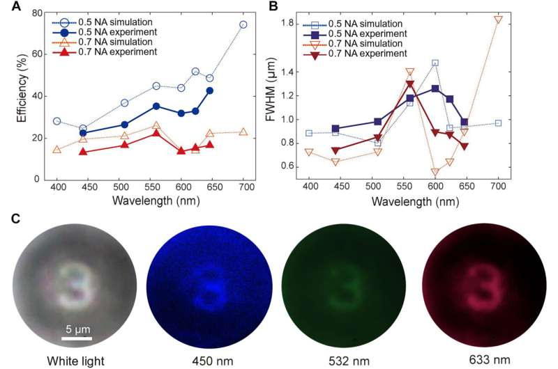High-Performance Achromatic Lenses: 3D-Printed Multilayer Metalens Design