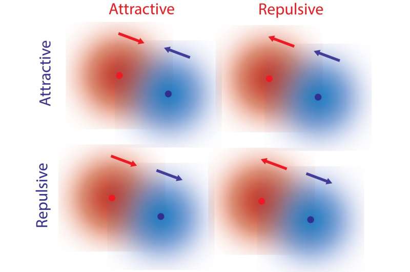 Non-Reciprocal Interactions Discovered Between Molecules – No External Forces Required