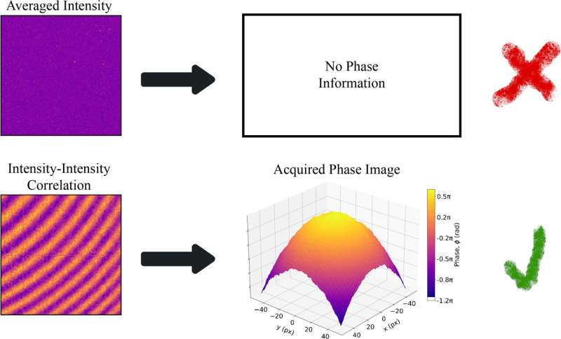 Quantum-Inspired Phase Imaging Reveals Images Hidden in Noise