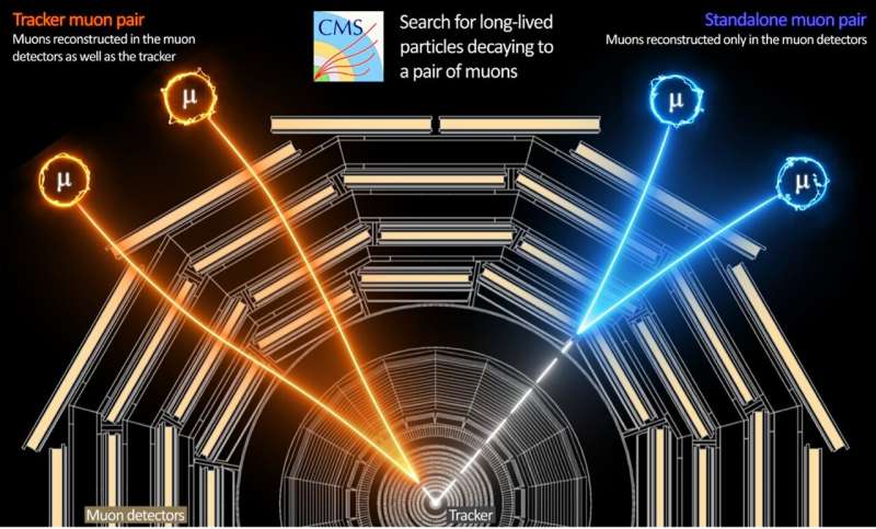 CERN CMS Search for Exotic Particles in Run 3