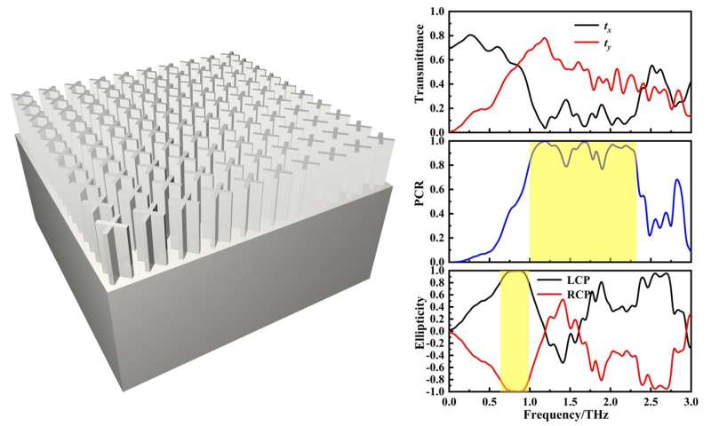 All-Dielectric Metamaterials for Polarization Control: A Comprehensive Overview