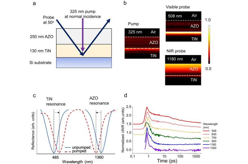 All-Optical Switches: Enabling Faster Computer Processors - Research Breakthrough