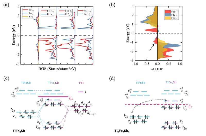 Rubik s Cube Heusler Materials: A Breakthrough in Thermoelectric Research