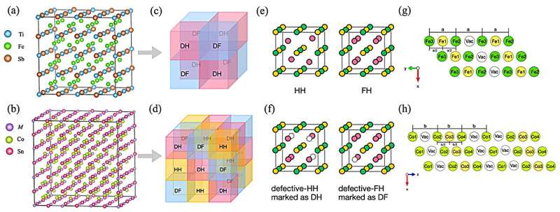 Rubik s Cube Heusler Materials: A Breakthrough in Thermoelectric Research