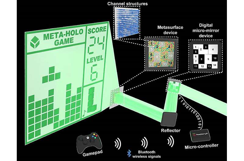 Interactive Holographic Displays: Dynamic Bitwise Metasurface Technology