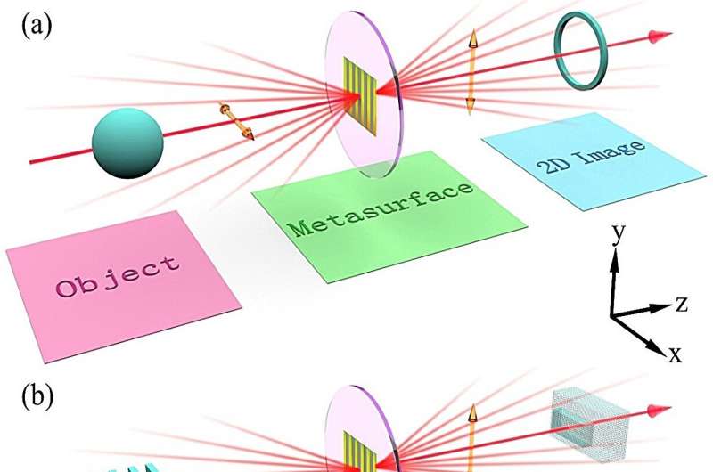 All-Optical 3D Reconstruction via Optical Computing Metasurfaces
