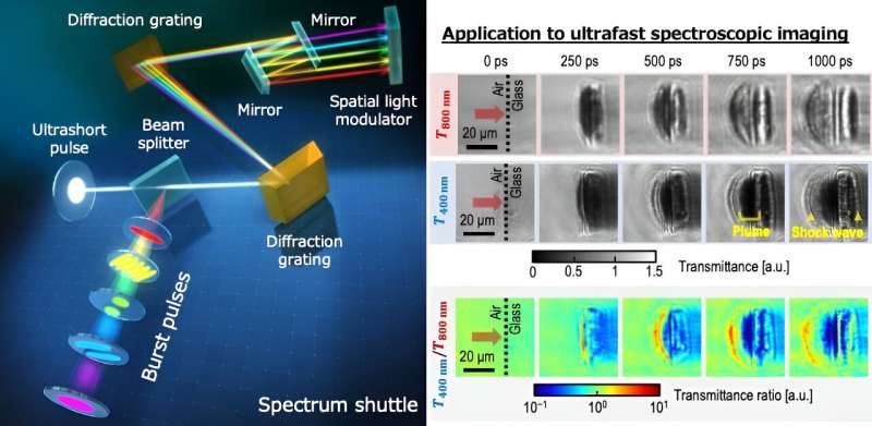New Optical Technique Generates Customizable GHz Burst Pulses for Advanced Applications