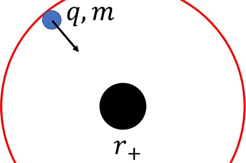 Harnessing Black Holes for Future Energy: A Scientific Exploration