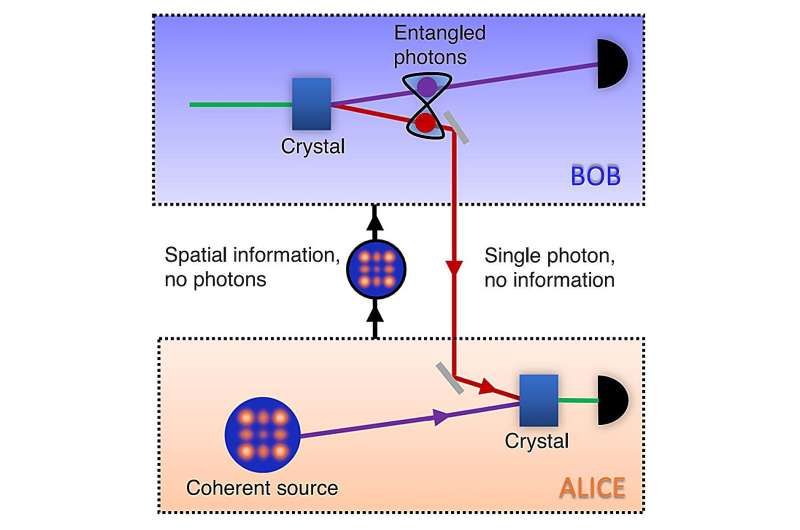 Secure Quantum Image Transmission via Nonlinear Light Transport