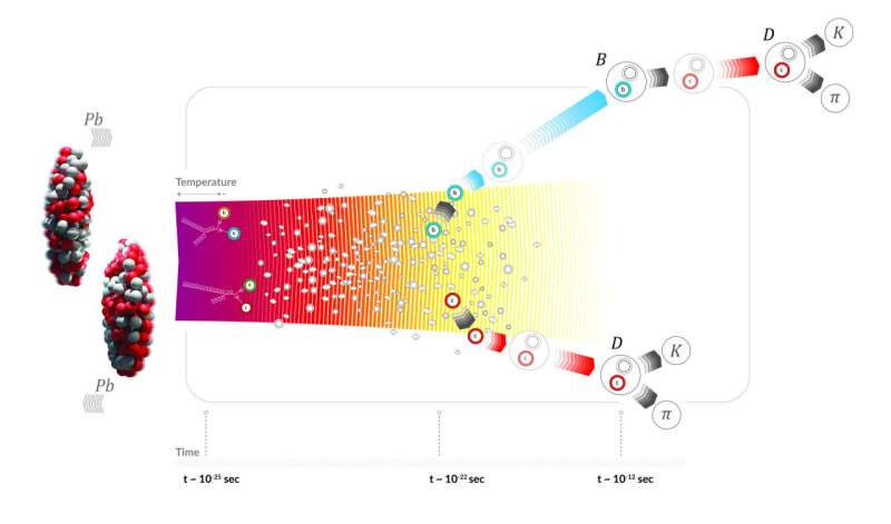 ALICE Collaboration: Charm & Beauty Particle Dynamics in Quark-Gluon Plasma
