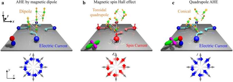 Novel Hall Effect Discovery Challenges Onsager s Reciprocal Theorem