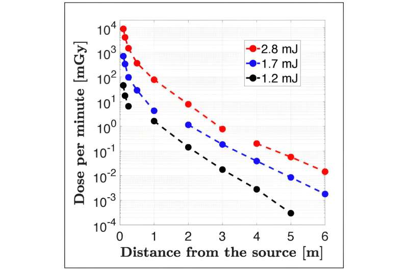 Ultrafast Lasers for Cancer Treatment: A Promising Advance
