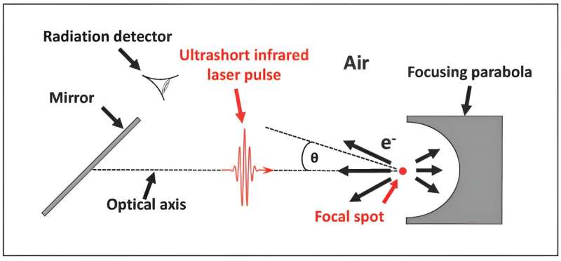 Ultrafast Lasers for Cancer Treatment: A Promising Advance