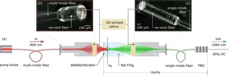 3D-Printed Micro-Optics Revolutionize Hybrid Laser Design
