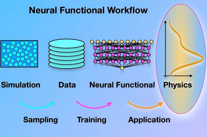 AI-Powered Approach Advances Soft Matter Research & Density Functional Theory