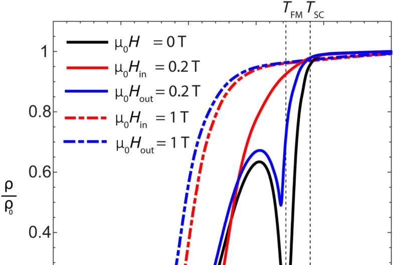 Exploring Field-Induced Superconductivity in Quantum Materials