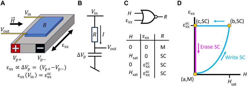 Exploring Field-Induced Superconductivity in Quantum Materials
