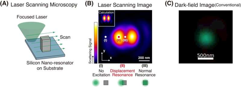 Advancing Mie Scattering Efficiency with Novel Optical Techniques