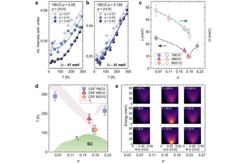 Cuprate Behavior Explained: Implications for Superconductivity