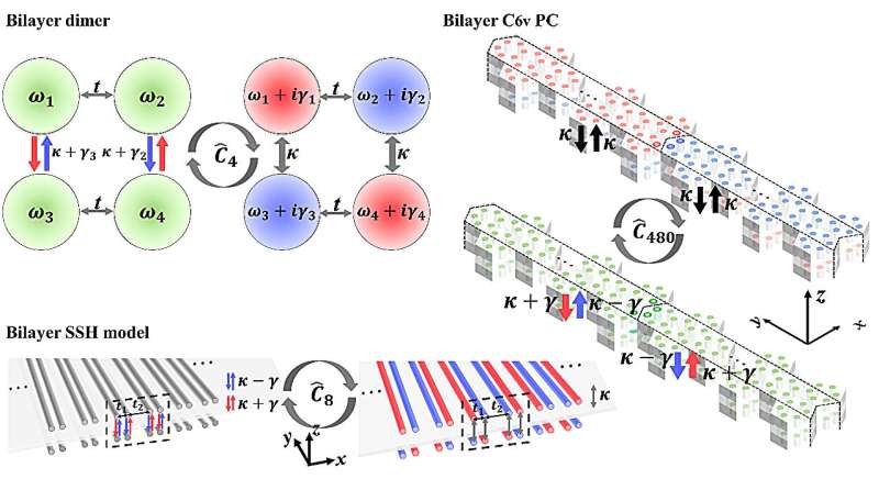 Nonreciprocal Interlayer Coupling in Bilayer Topological Systems: A Novel Scheme