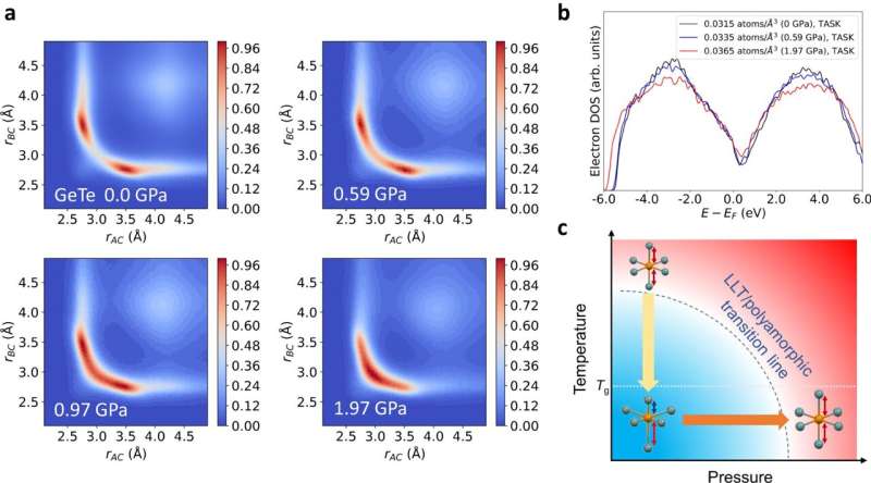 Pressure-Induced Glass Transition for Advanced Phase-Change Memory Development