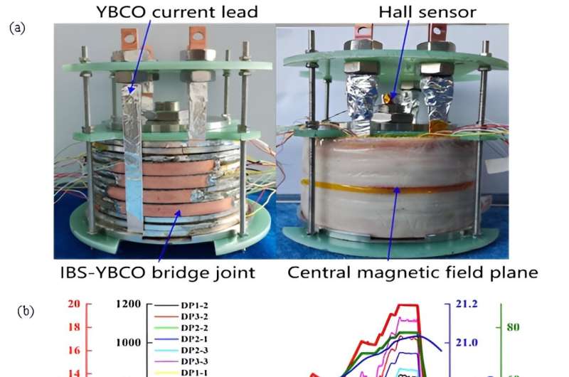 Tesla-Class Superconducting Coil Achieves High-Field Performance