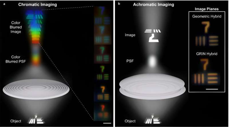 Hybrid Achromatic Lenses: Boosting Optical Focusing Efficiency - University of Illinois