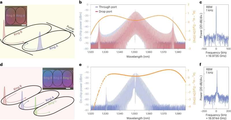Novel Optical Device Enabled by Coupled Microresonators