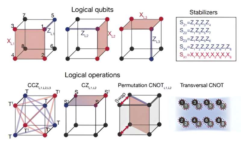 Quantum Error Correction with Logical Qubits: A Breakthrough in Quantum Computing