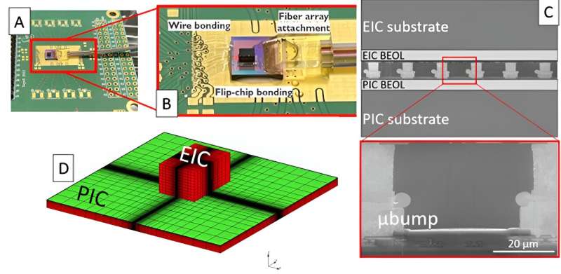 3D Integration of Photonics and Electronics: Thermal Impact Research