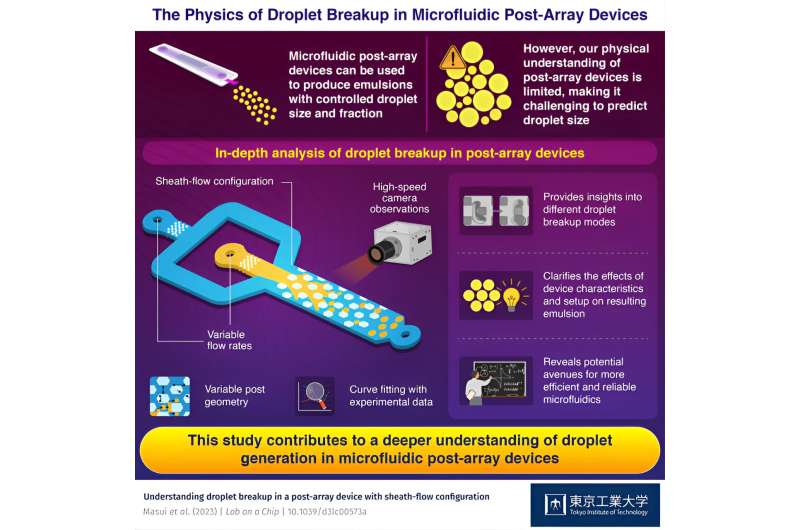 Microfluidic Droplet Formation: Physics & Applications