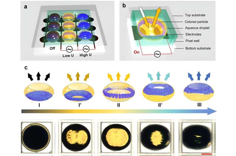 Novel Electro-Microfluidic Display Technique Enables Reflective Displays