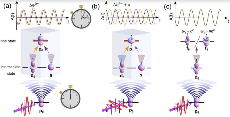 Attosecond Resolution Study of Quantum Interference in Photoionization