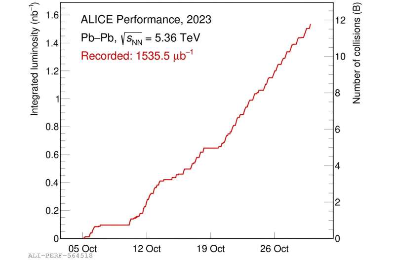ALICE Collaboration: New Data from High-Energy Lead-Lead Collisions at the LHC