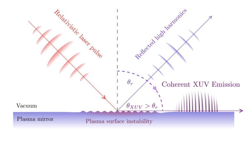 Relativistic Laser-Plasma Interactions: Unveiling Anomalous XUV Emission