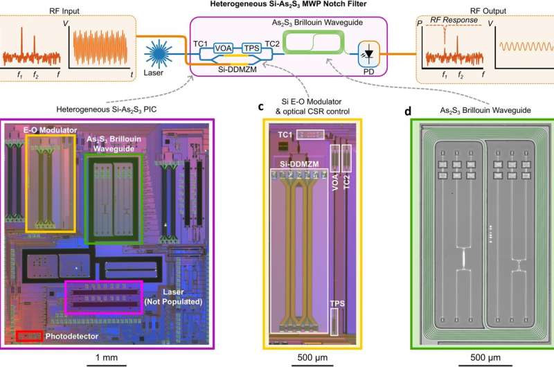Lego-Like Photonic Chip Revolutionizes Semiconductor Integration