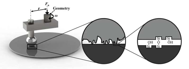 Understanding Friction at Multiple Scales: Si-O-Si Bond Correlation