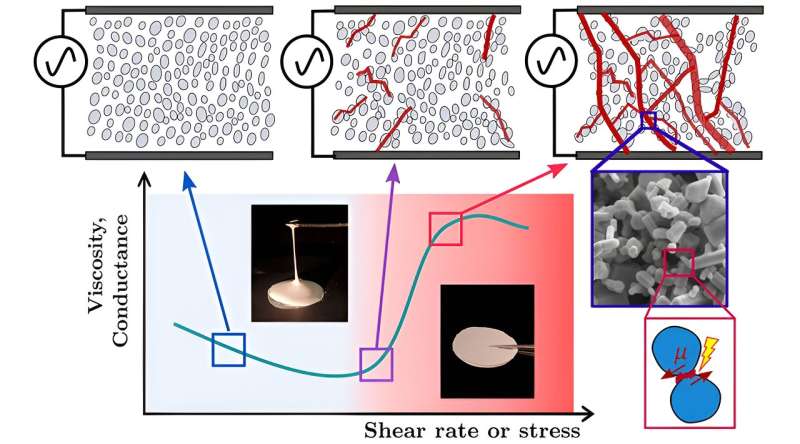 Piezoelectric Nanoparticles Create Friction-Induced Electricity in Oobleck-like Fluids
