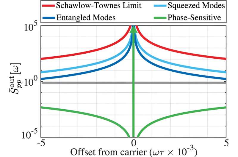 Quantum Clocks: Potential to Detect Dark Matter and Explore Quantum Phenomena