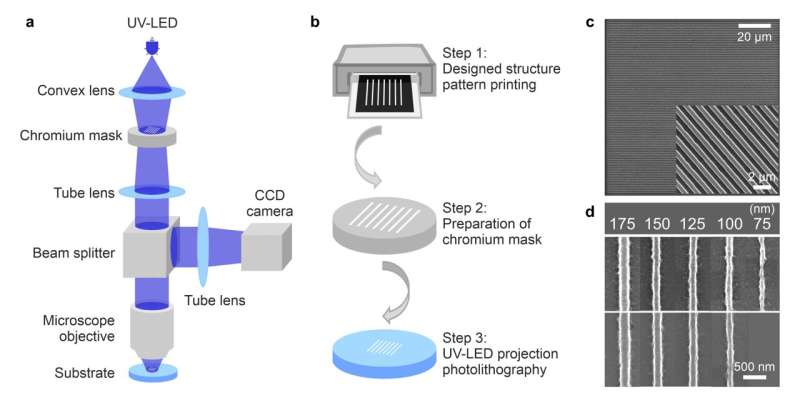 Microscope Projection Photolithography for High-Resolution Fabrication | [Your Company/Institution Name]